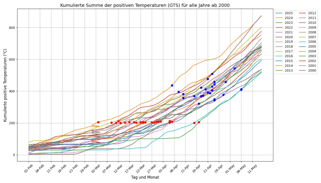 Diagramm Grünlandtemperatursumme und Blühbeginn von Raps in Braunschweig